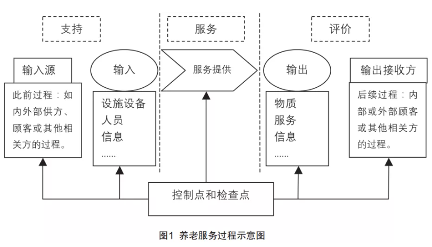 來(lái)自一線的實(shí)踐：在落地操作中，如何用標(biāo)準(zhǔn)化提升養(yǎng)老機(jī)構(gòu)服務(wù)質(zhì)量（干貨）(圖1)