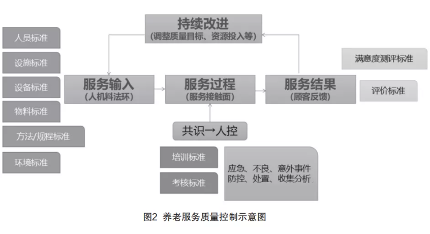 來(lái)自一線的實(shí)踐：在落地操作中，如何用標(biāo)準(zhǔn)化提升養(yǎng)老機(jī)構(gòu)服務(wù)質(zhì)量（干貨）(圖2)