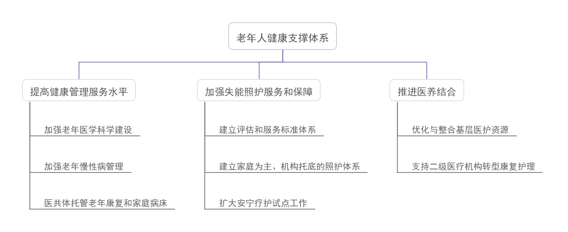我國養(yǎng)老服務(wù)新階段的亮點、痛點及發(fā)展要素(圖1)