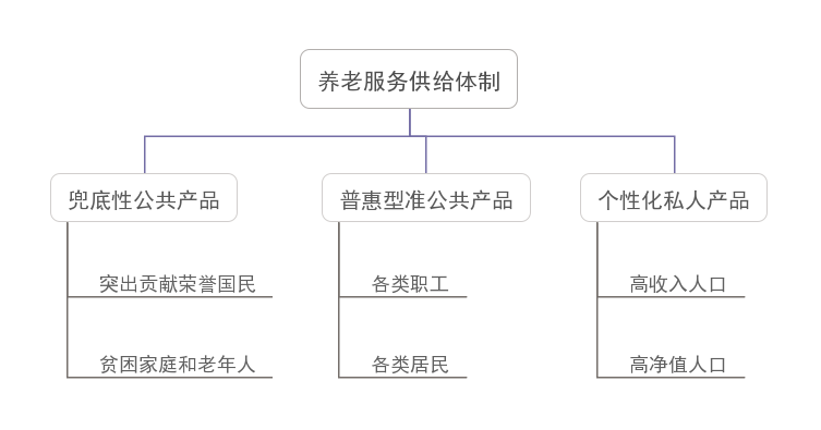 我國養(yǎng)老服務(wù)新階段的亮點、痛點及發(fā)展要素(圖2)