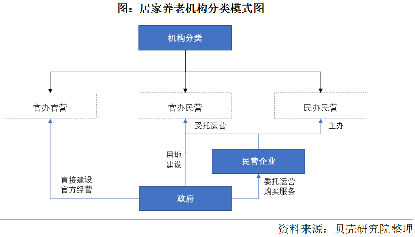 養(yǎng)老市場將迎來規(guī)?；l(fā)展，2050年將增長到106萬億元(圖2)