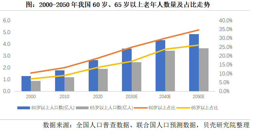 養(yǎng)老市場將迎來規(guī)?；l(fā)展，2050年將增長到106萬億元(圖1)