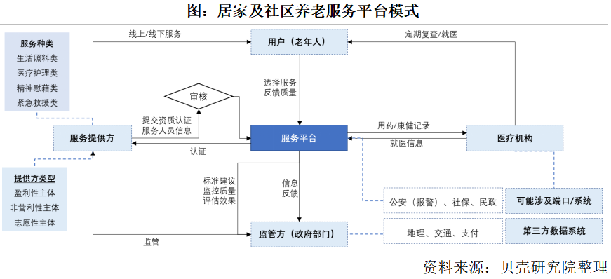 養(yǎng)老市場將迎來規(guī)?；l(fā)展，2050年將增長到106萬億元(圖3)