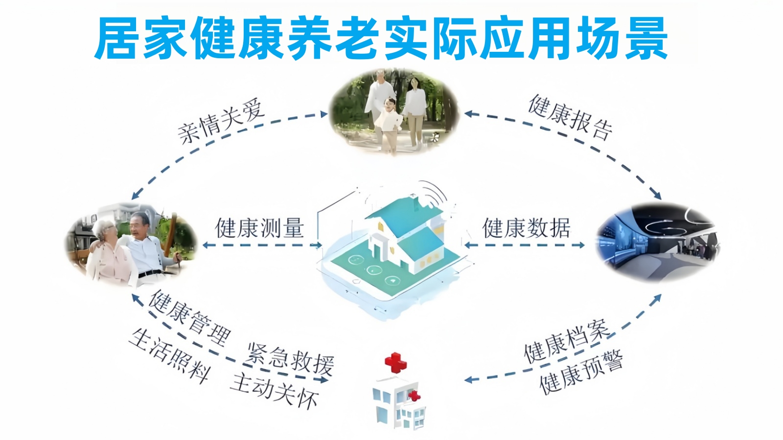 悅享數(shù)字居家健康養(yǎng)老實(shí)際應(yīng)用場景
