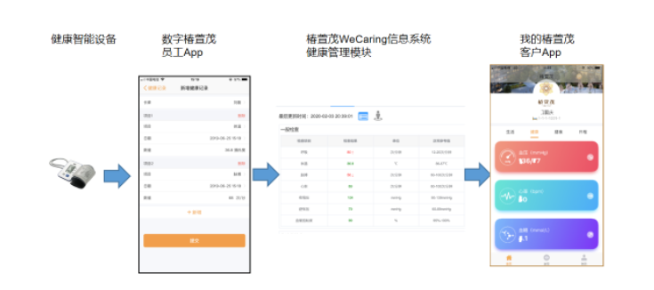健康管理系統(tǒng)在遠(yuǎn)洋椿萱茂的落地實踐(圖10)