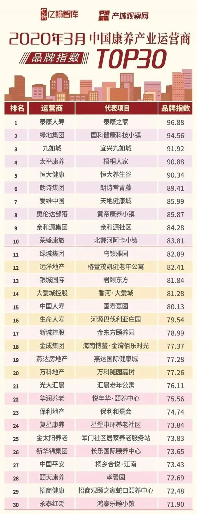 知名養(yǎng)老運(yùn)營商如何在疫情中“逆勢上揚(yáng)”(圖1)