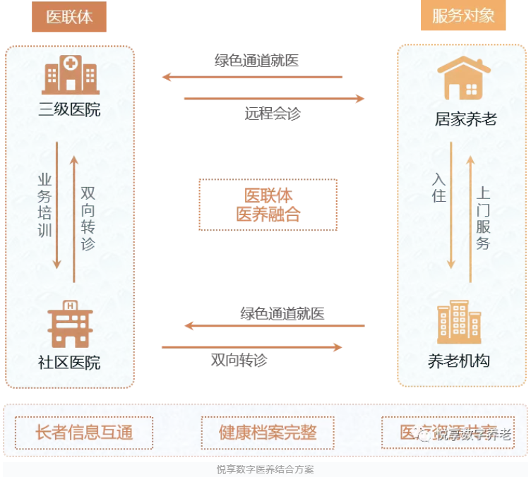 醫(yī)養(yǎng)結(jié)合，疫情時期為老年人建立“綠色通道”(圖2)