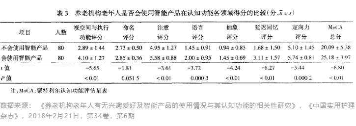 研究表明：老年人多用智能產(chǎn)品有利于保護認(rèn)知功能(圖2)