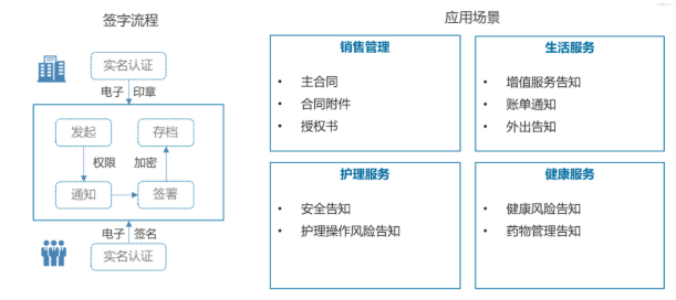 13部門鼓勵(lì)發(fā)展線上辦公，養(yǎng)老機(jī)構(gòu)亟需應(yīng)用電子簽名(圖2)