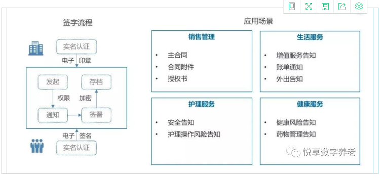 實現(xiàn)人人都有健康檔案？悅享數(shù)字智慧方案守護老年人健康(圖3)