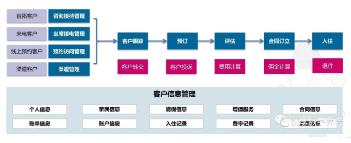 做養(yǎng)老，如何高效營(yíng)銷？(圖2)