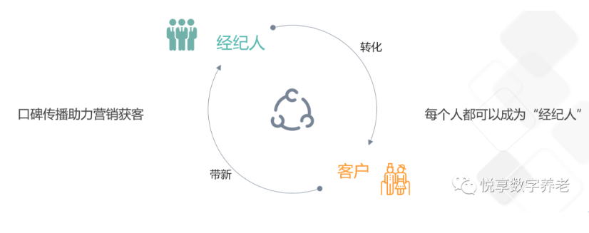 做養(yǎng)老，如何高效營(yíng)銷？(圖4)