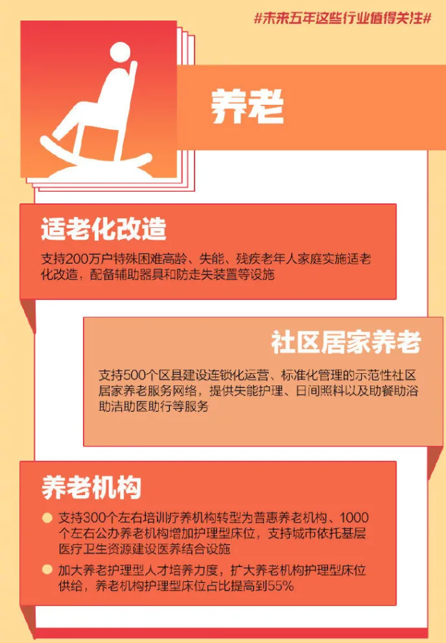 重磅！國家發(fā)改委透露未來5年養(yǎng)老服務(wù)具體目標(biāo)：護(hù)理型養(yǎng)老床位比例達(dá)到55%(圖2)