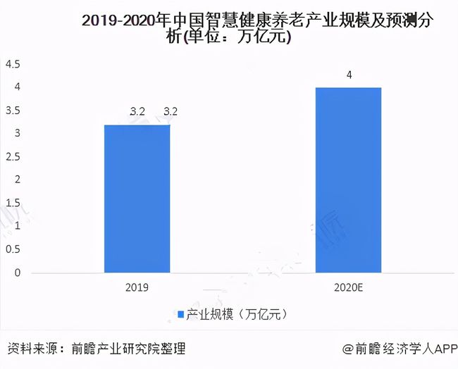 人口老齡化加速，運營商5G建設(shè)助力智慧養(yǎng)老(圖3)