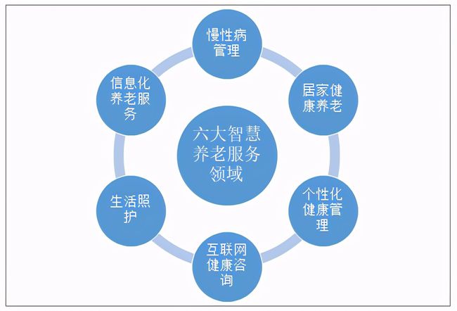 人口老齡化加速，運營商5G建設(shè)助力智慧養(yǎng)老(圖2)